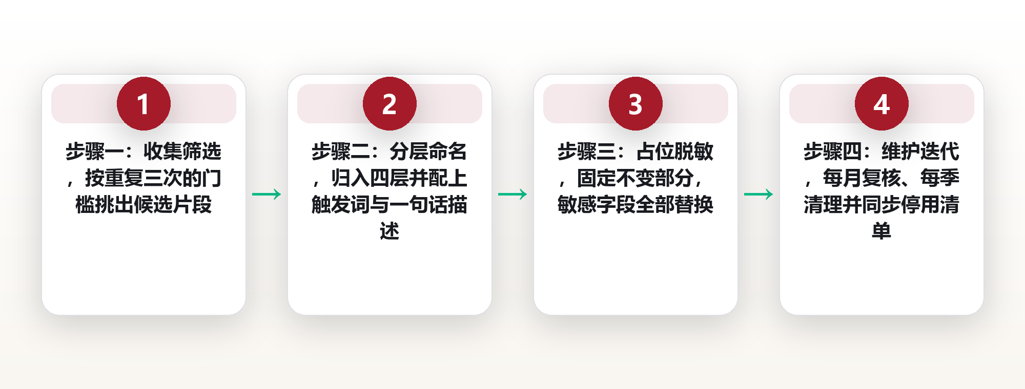 文本片段库：把重复输入变成一次可复用的资产 框架图