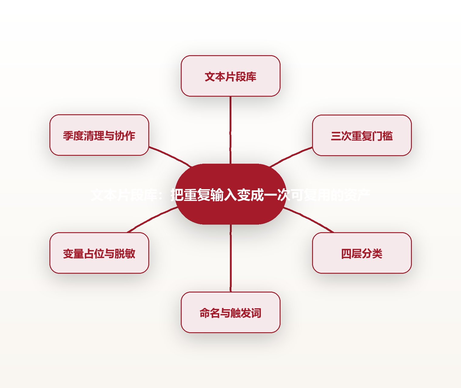 文本片段库：把重复输入变成一次可复用的资产 思维导图