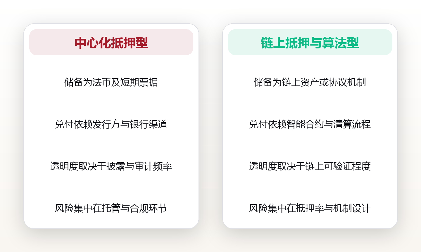 稳定币机制科普:三类抵押模式与脱锚事件的复盘 对比图