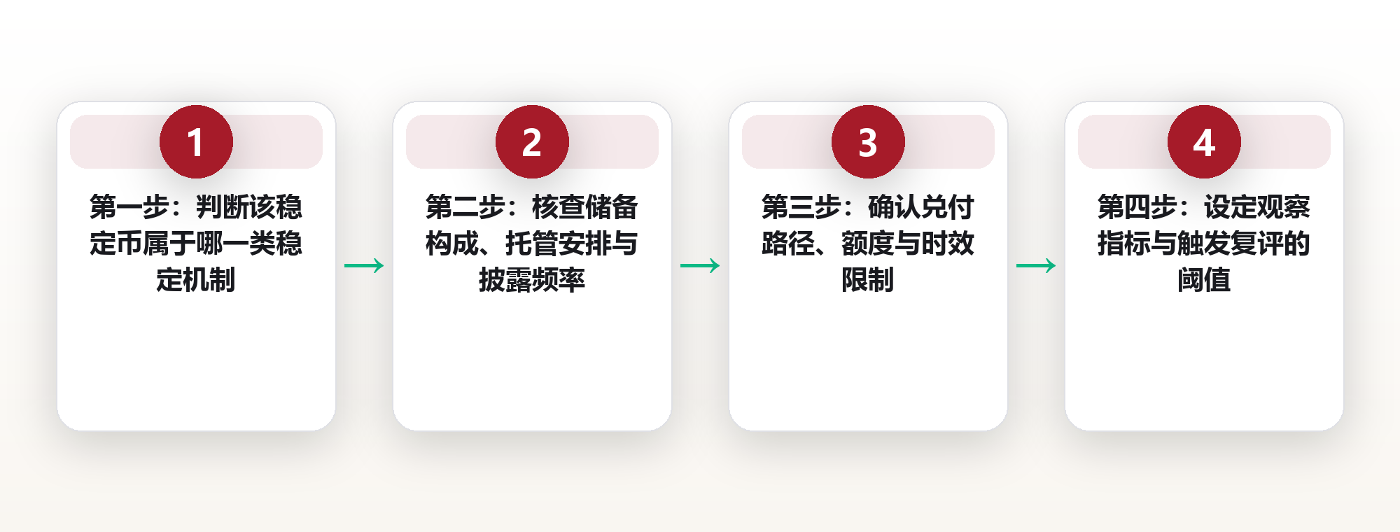 稳定币机制科普:三类抵押模式与脱锚事件的复盘 框架图