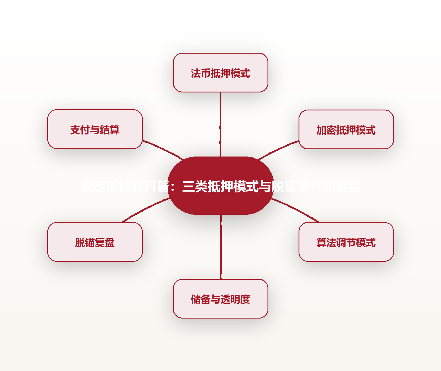 稳定币机制科普:三类抵押模式与脱锚事件的复盘 思维导图