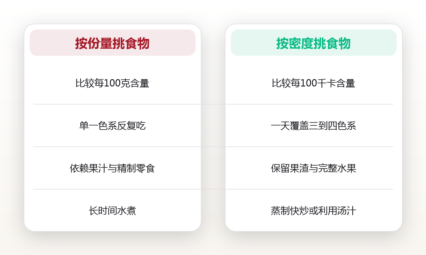 彩虹饮食与营养密度:色彩搭配与每100千卡的计算法 对比图