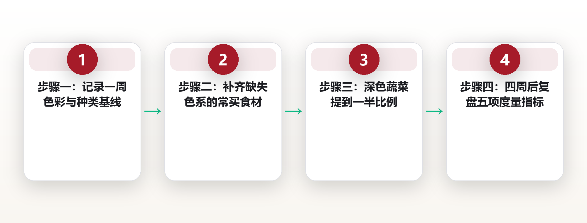 彩虹饮食与营养密度:色彩搭配与每100千卡的计算法 框架图