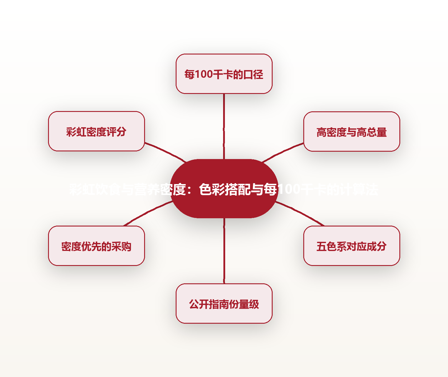 彩虹饮食与营养密度:色彩搭配与每100千卡的计算法 思维导图