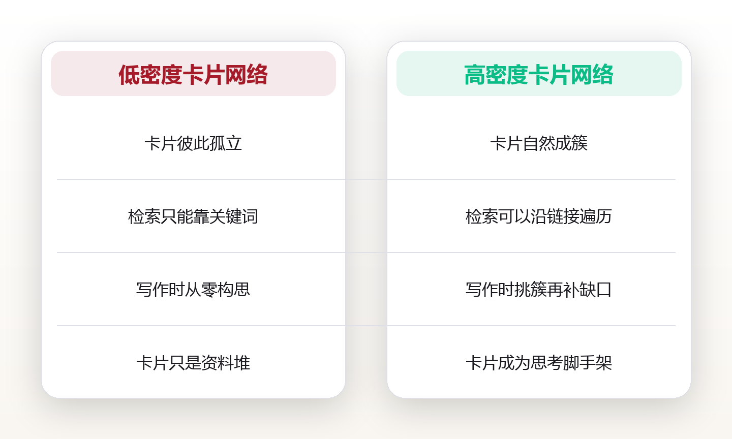 卡片盒笔记法:原子化写作、链接优先与知识涌现的实操路径 对比图