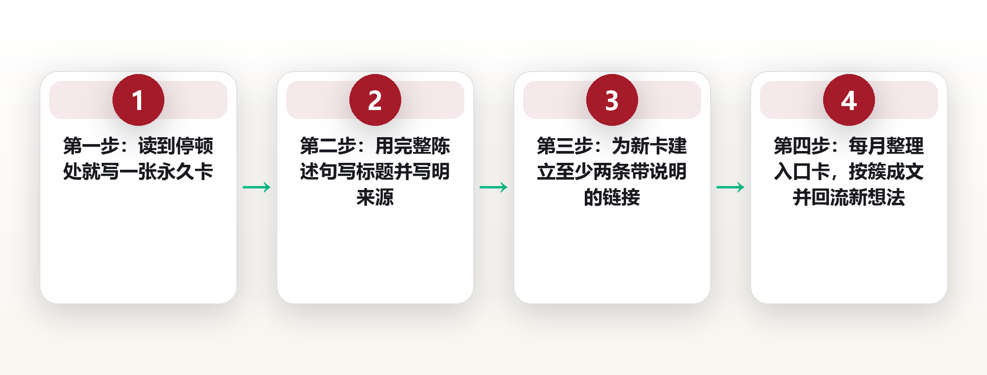 卡片盒笔记法:原子化写作、链接优先与知识涌现的实操路径 框架图