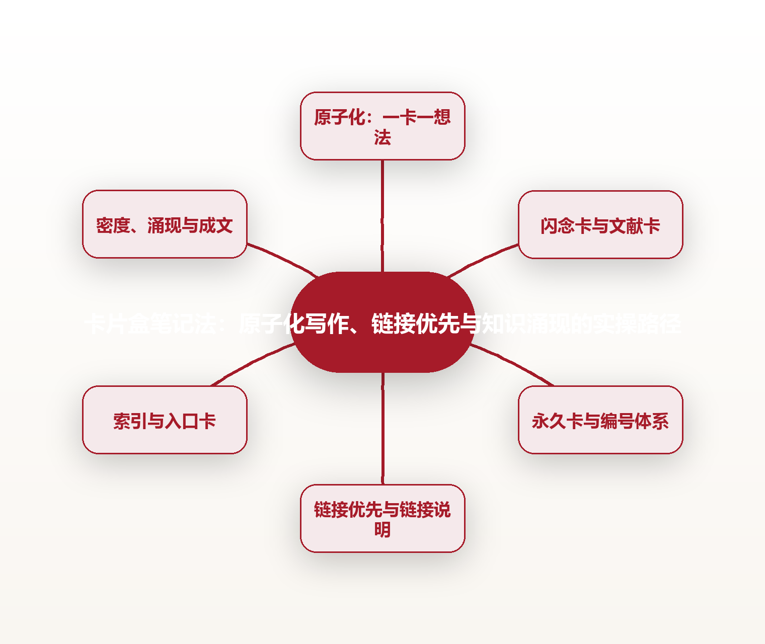 卡片盒笔记法:原子化写作、链接优先与知识涌现的实操路径 思维导图