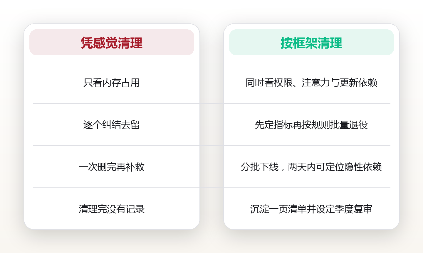 浏览器扩展精简指南:用四象限法给插件做减法 对比图