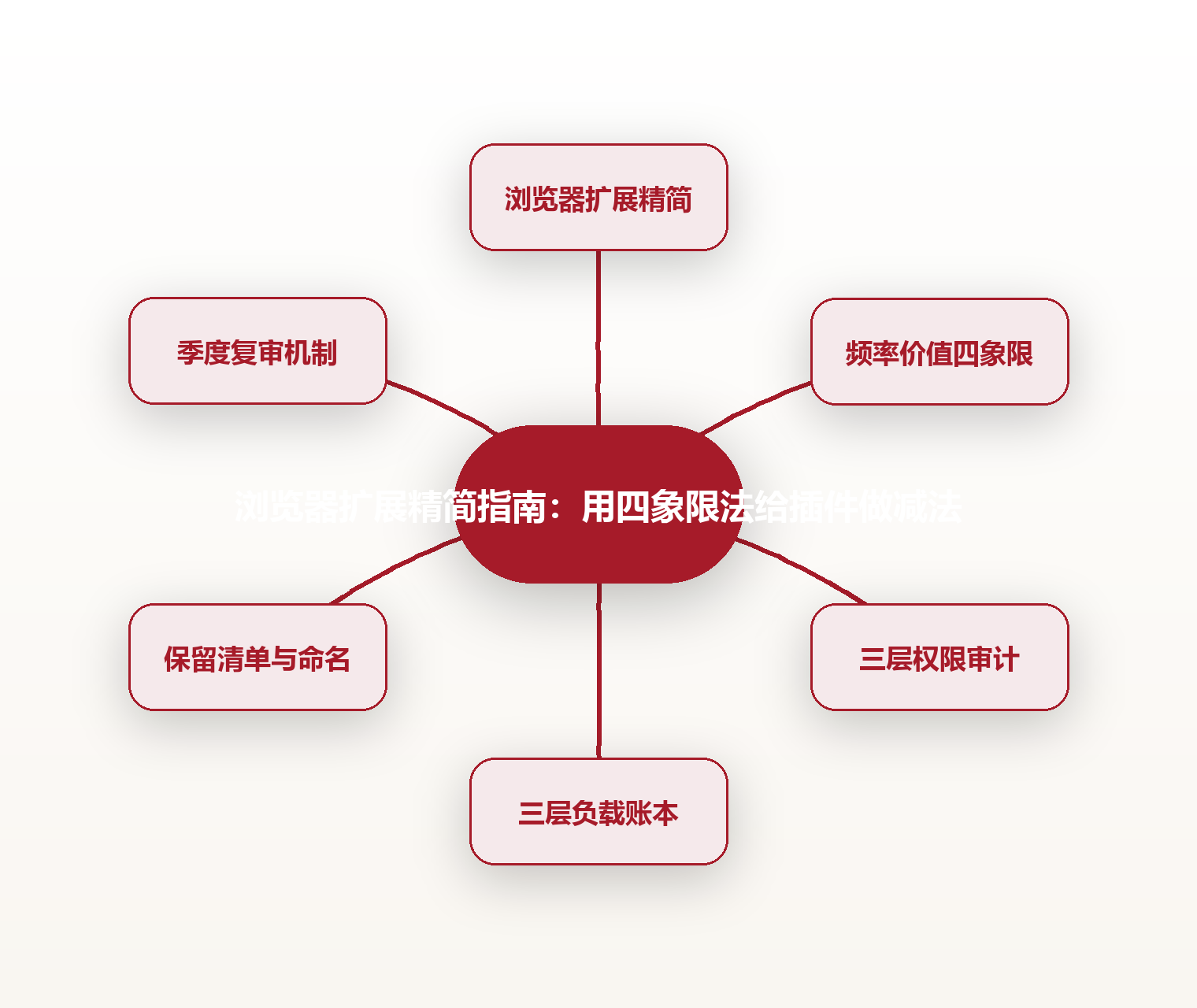 浏览器扩展精简指南:用四象限法给插件做减法 思维导图