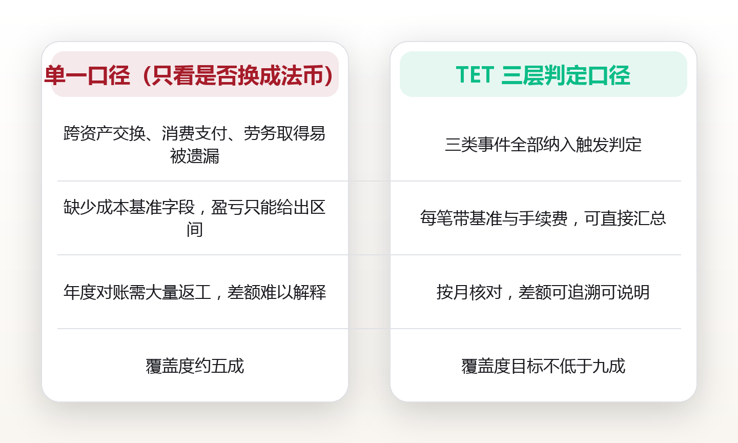 数字资产税务入门:一笔交易在什么时候触发应税事件 对比图