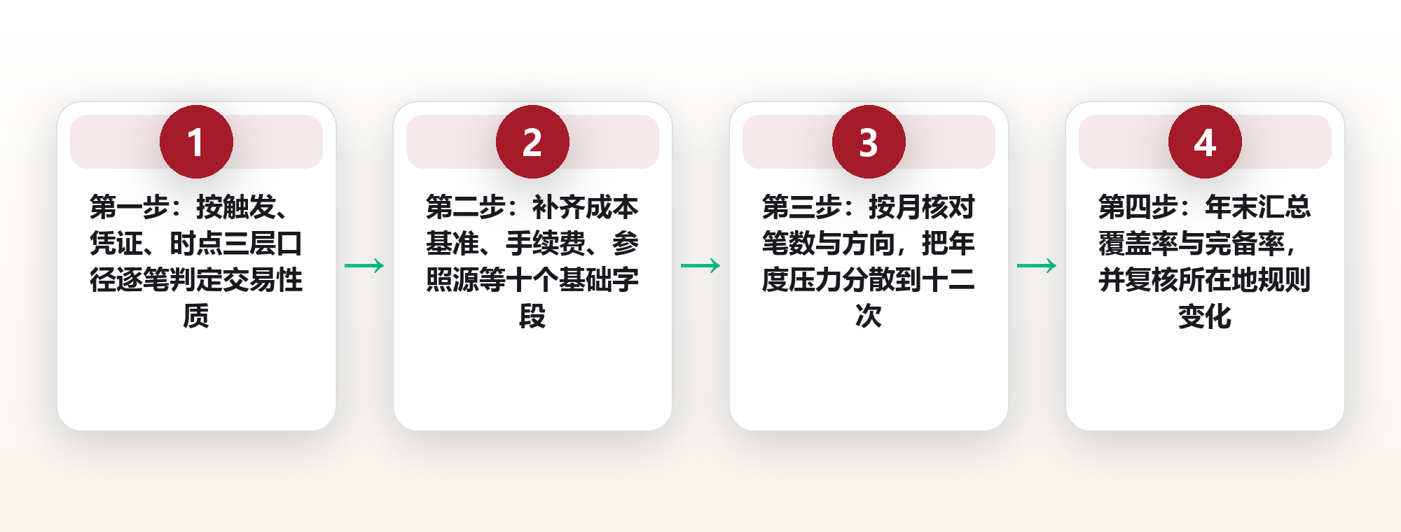 数字资产税务入门:一笔交易在什么时候触发应税事件 框架图