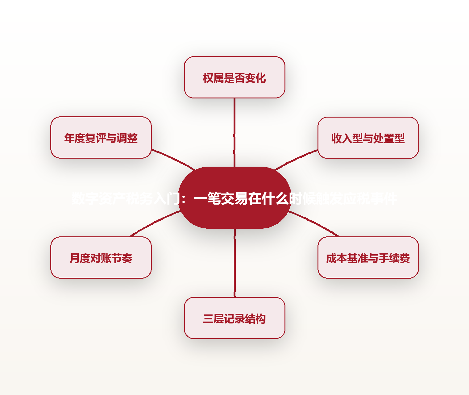 数字资产税务入门:一笔交易在什么时候触发应税事件 思维导图