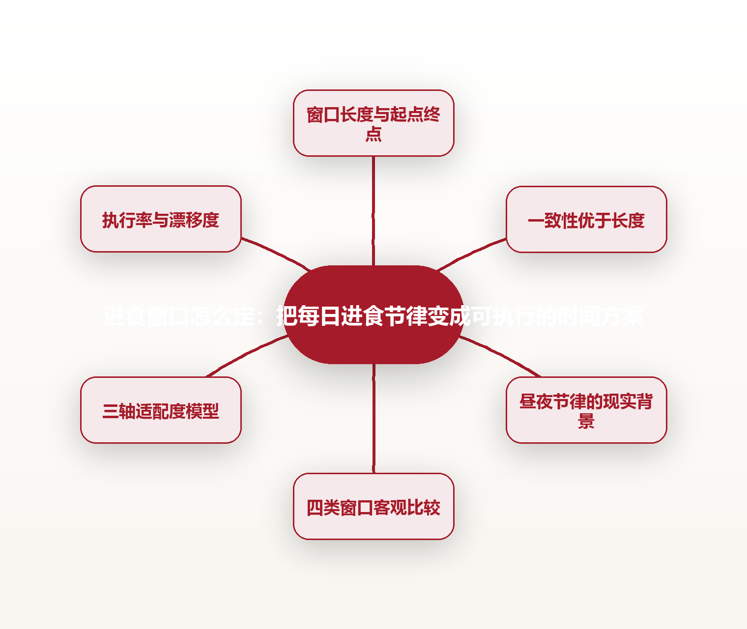 进食窗口怎么定:把每日进食节律变成可执行的时间方案 思维导图