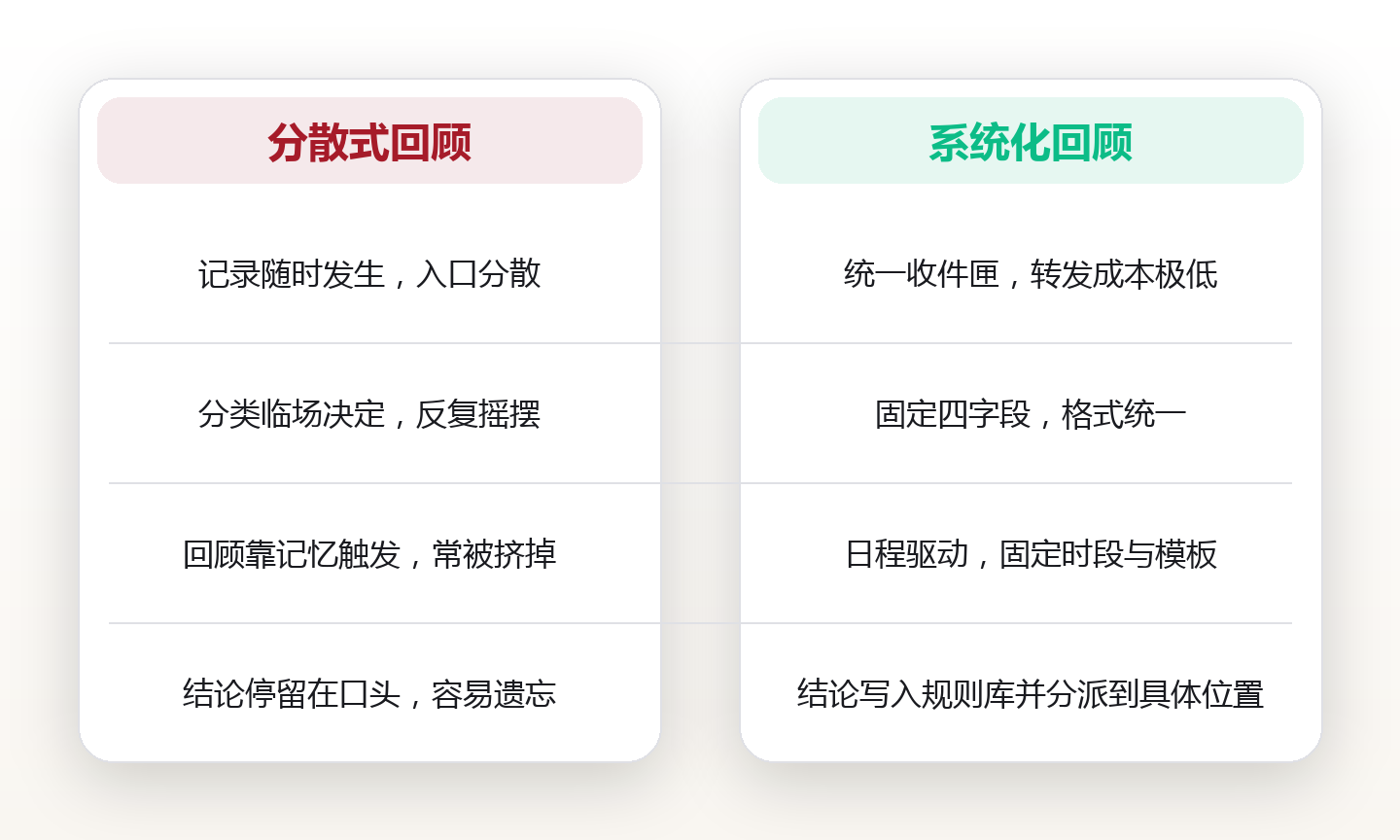周回顾怎么做:知识管理中的定期回顾节奏与复盘模板 对比图