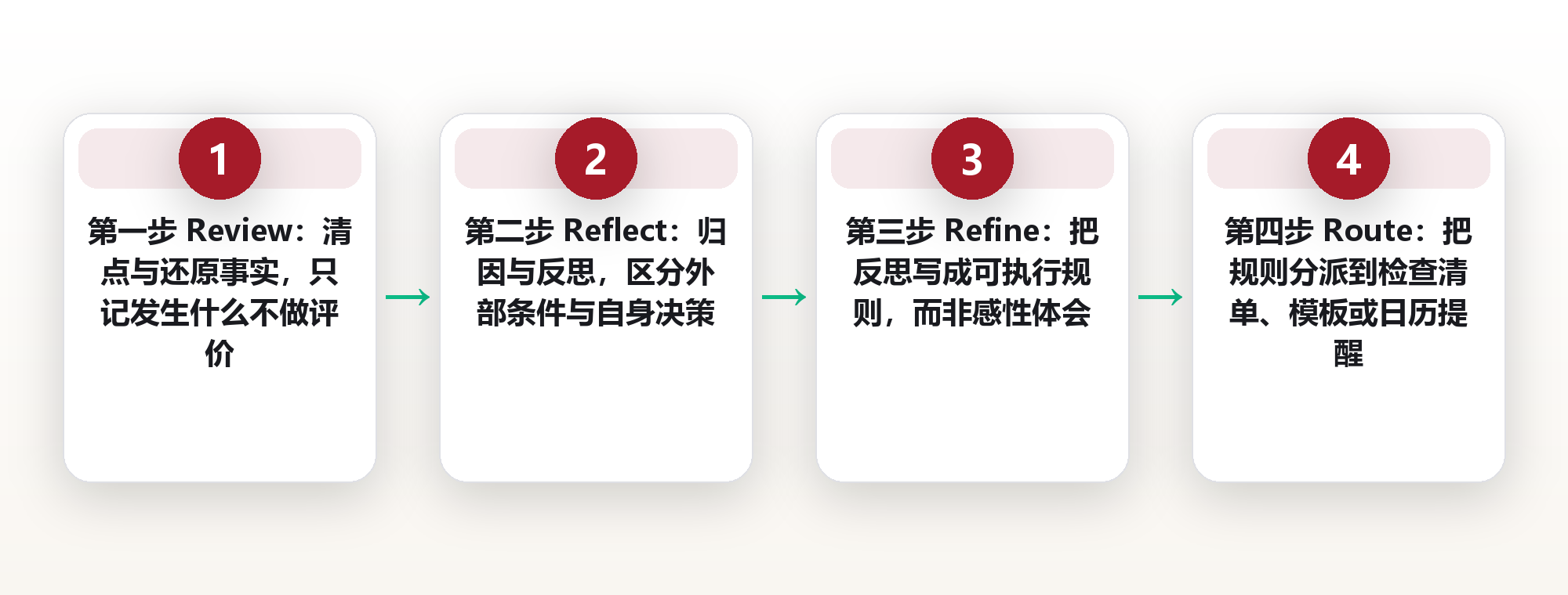 周回顾怎么做:知识管理中的定期回顾节奏与复盘模板 框架图