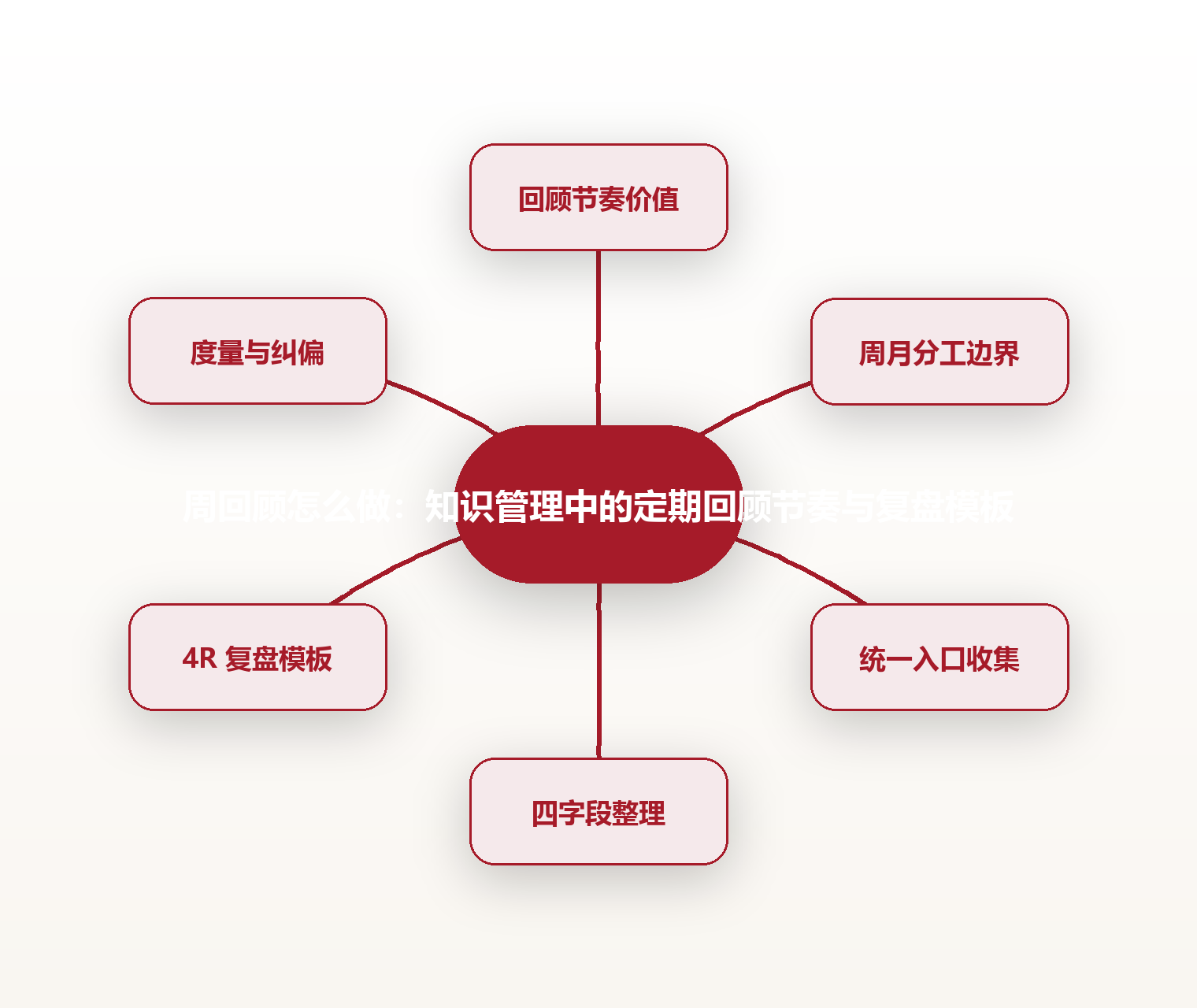 周回顾怎么做:知识管理中的定期回顾节奏与复盘模板 思维导图