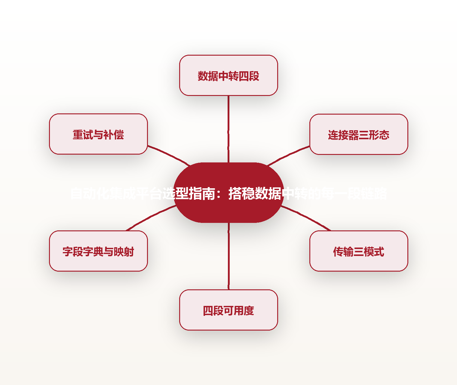 自动化集成平台选型指南:搭稳数据中转的每一段链路 思维导图