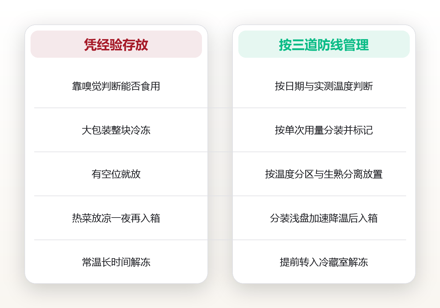 食材储存的三道防线:从采购顺序到冷藏温度的家用管理方案 对比图