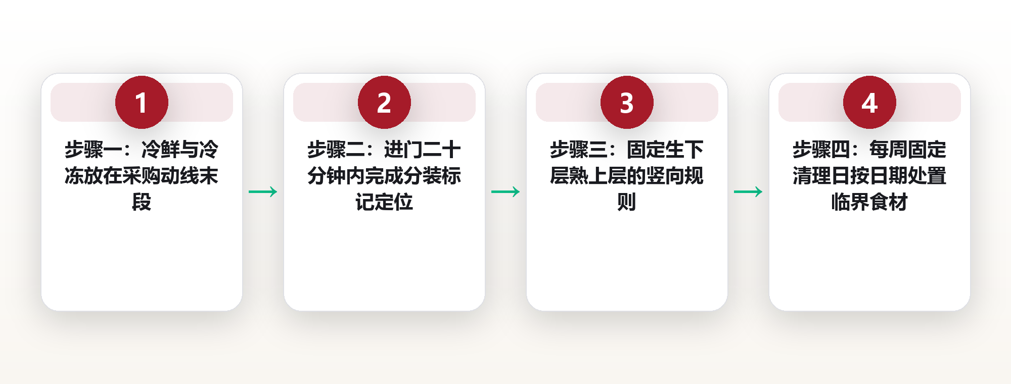 食材储存的三道防线:从采购顺序到冷藏温度的家用管理方案 框架图