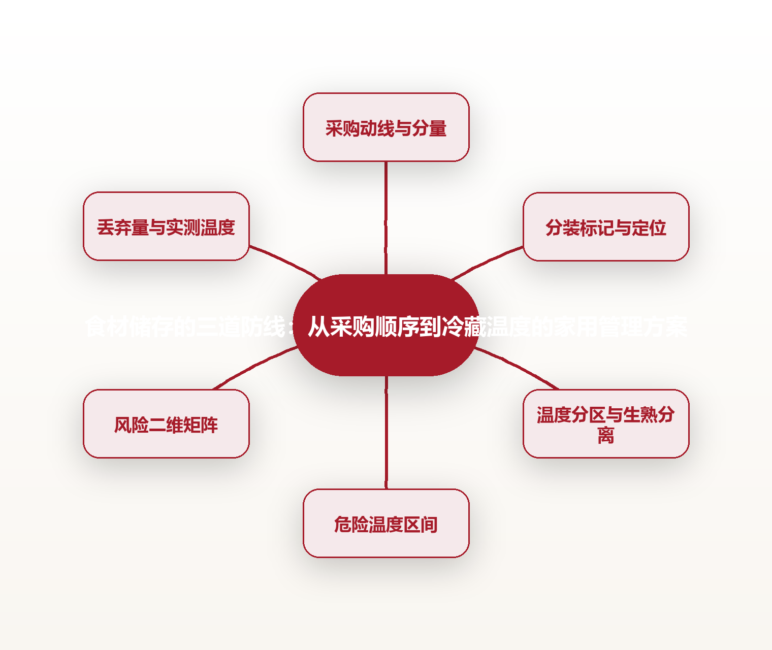 食材储存的三道防线:从采购顺序到冷藏温度的家用管理方案 思维导图