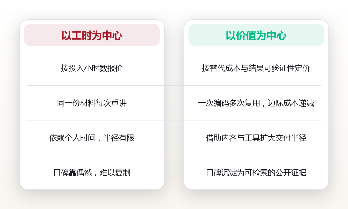 知识变现的底层逻辑:咨询与课程的价值转化机制 对比图