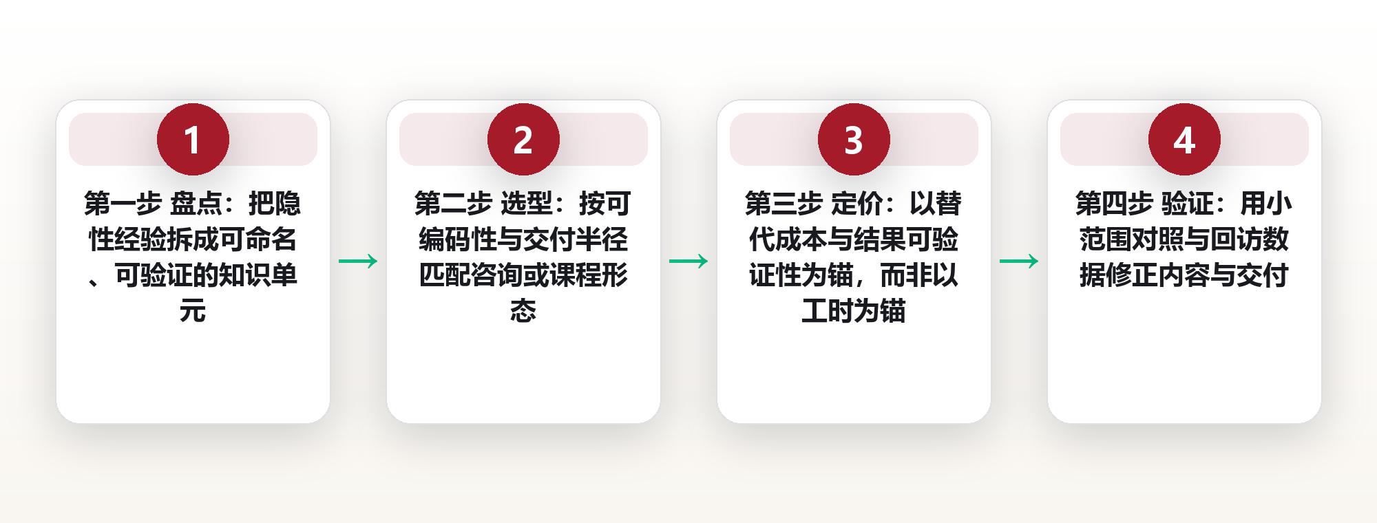知识变现的底层逻辑:咨询与课程的价值转化机制 框架图