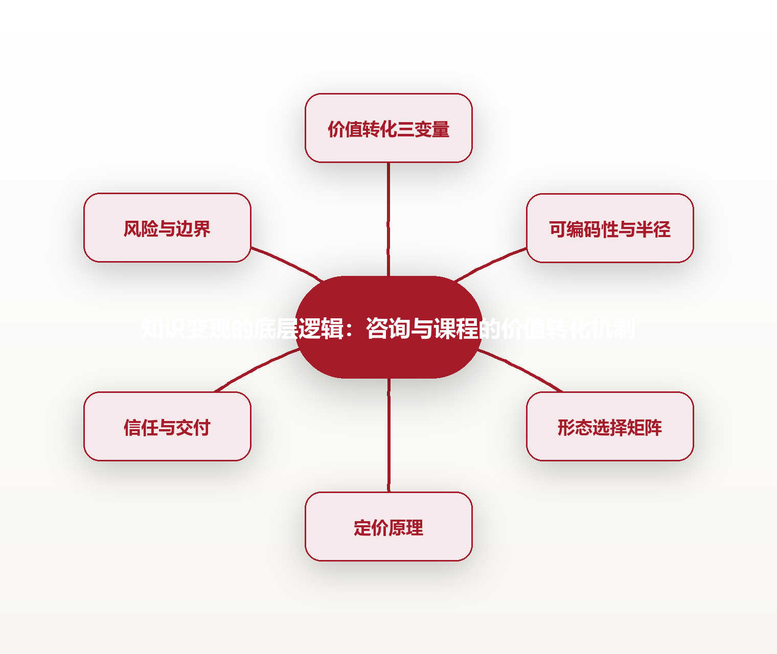 知识变现的底层逻辑:咨询与课程的价值转化机制 思维导图