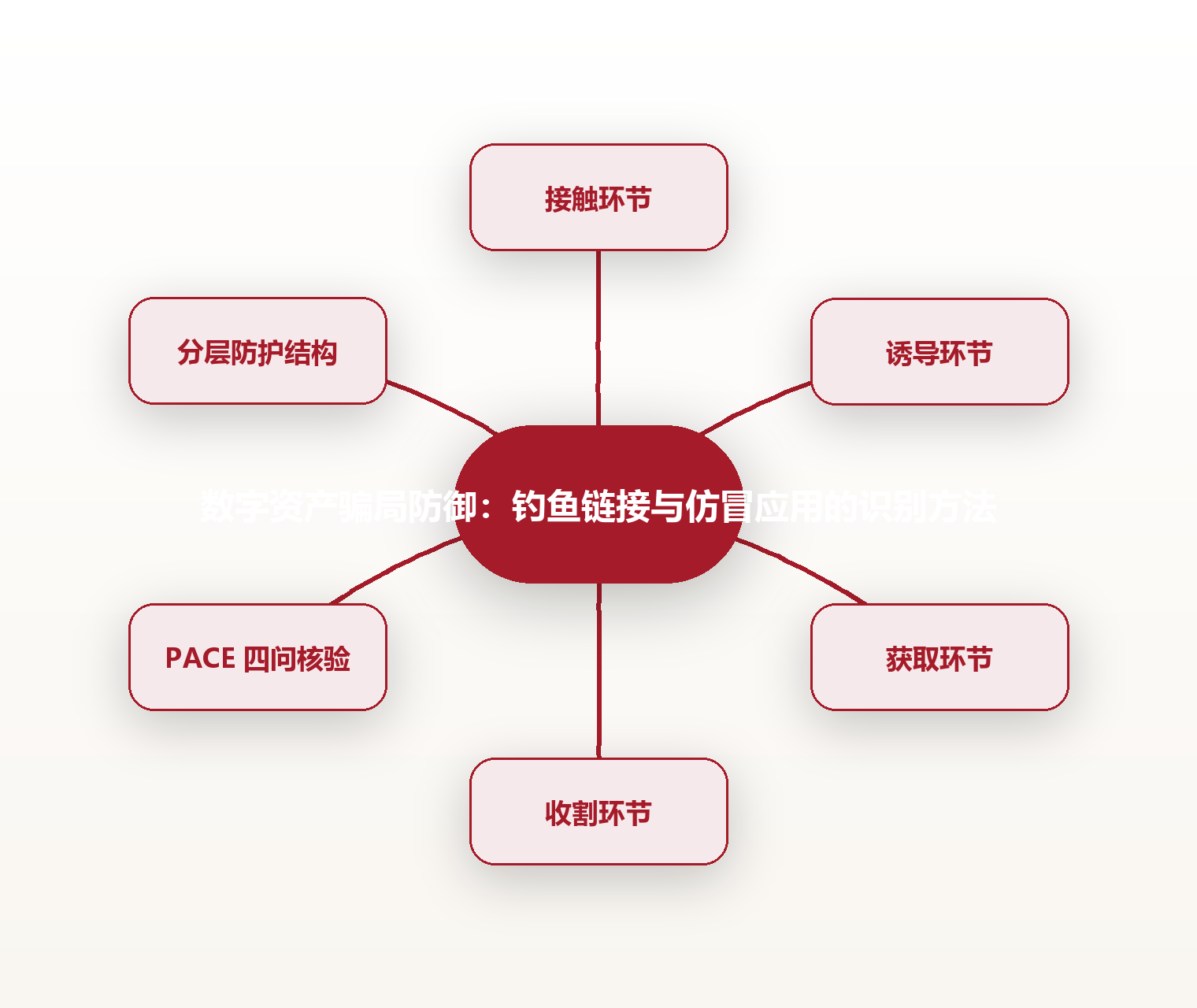 数字资产骗局防御:钓鱼链接与仿冒应用的识别方法 思维导图