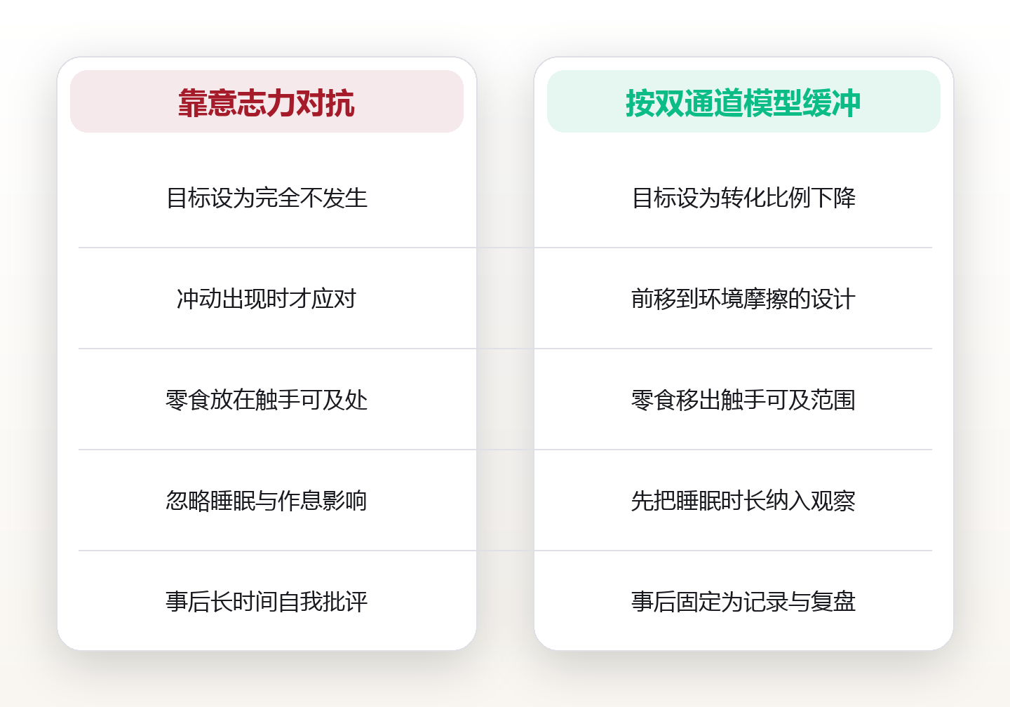 食物与心情:识别情绪性进食并建立可复盘的应对框架 对比图