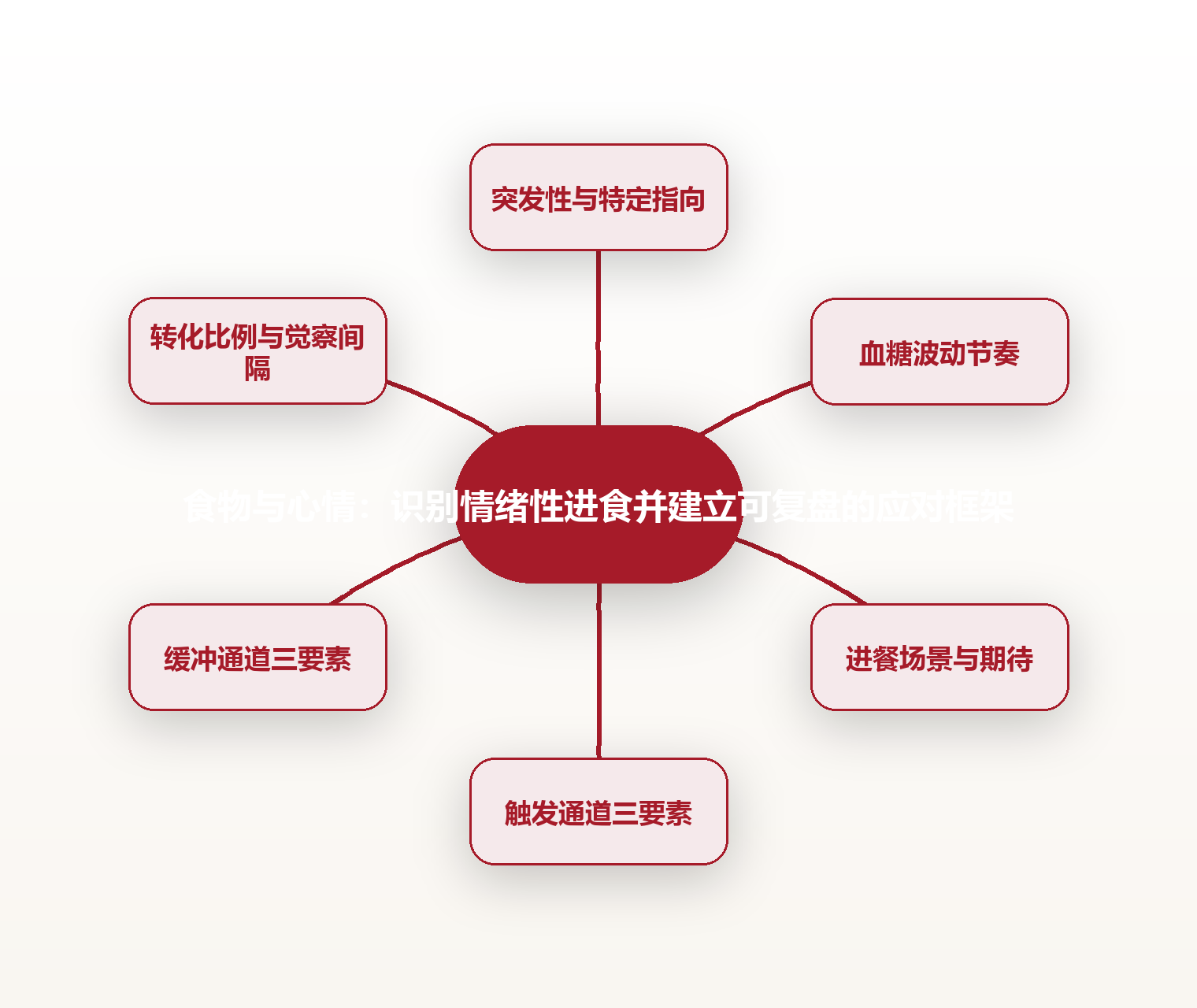 食物与心情:识别情绪性进食并建立可复盘的应对框架 思维导图