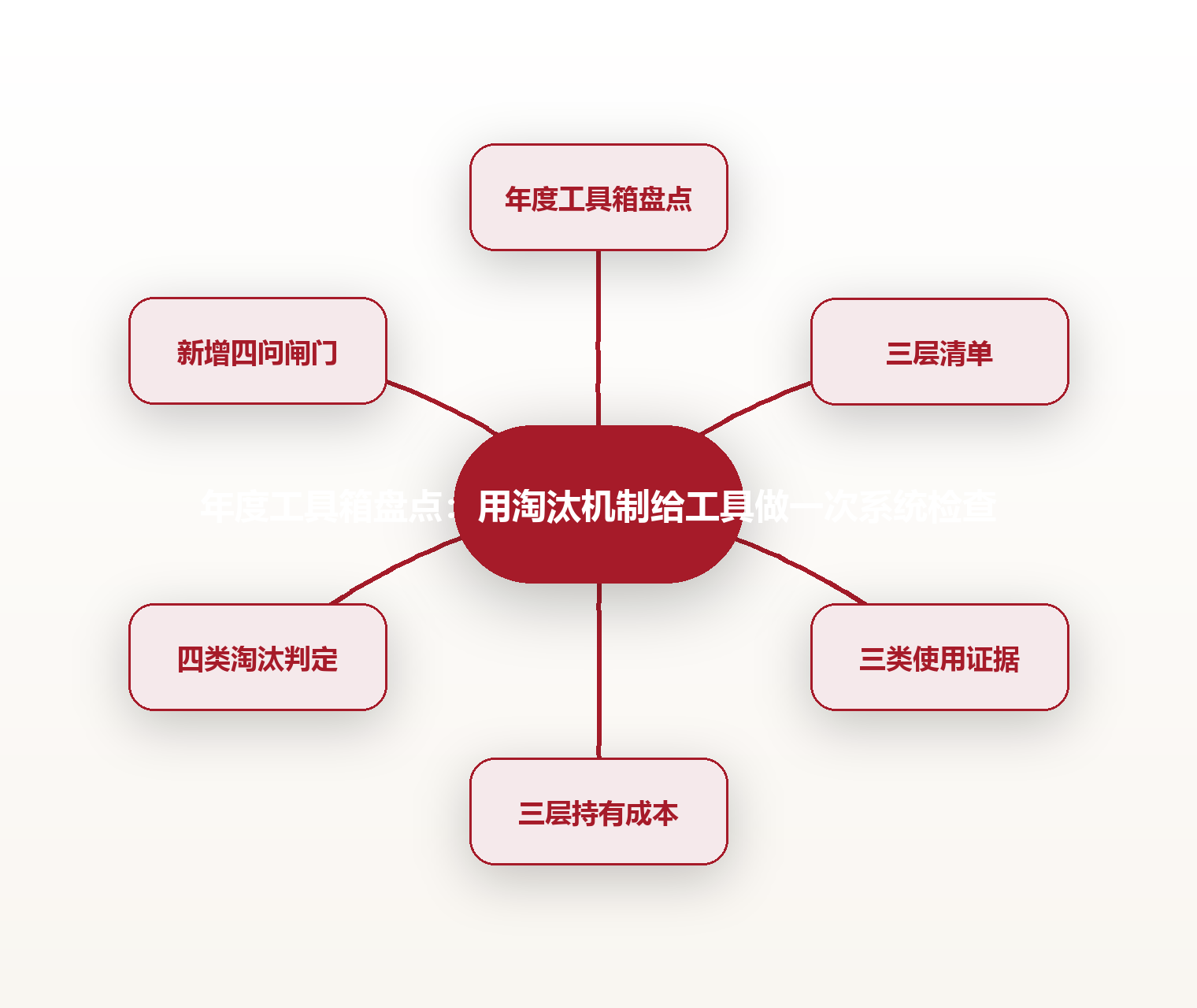 年度工具箱盘点:用淘汰机制给工具做一次系统检查 思维导图