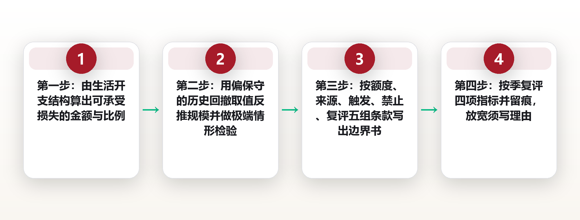 数字资产配置边界:用可承受损失框架划定参与上限 框架图