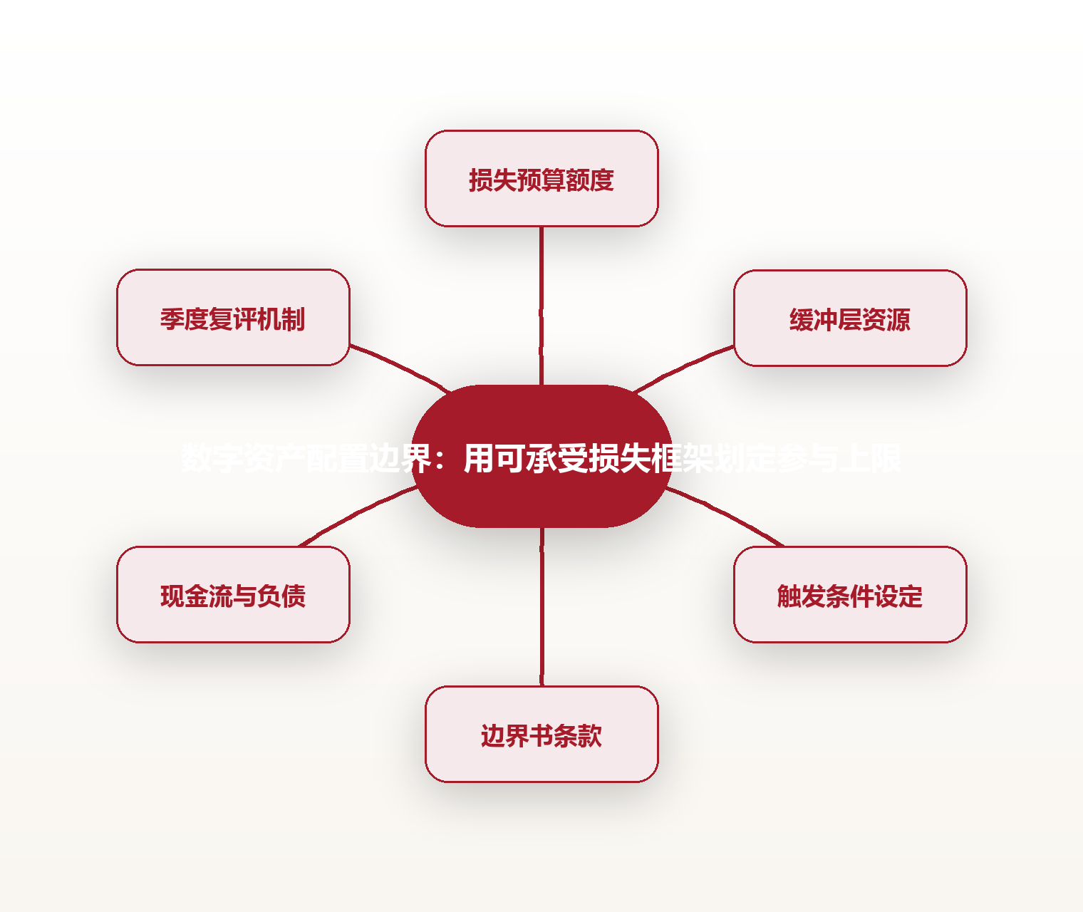 数字资产配置边界:用可承受损失框架划定参与上限 思维导图