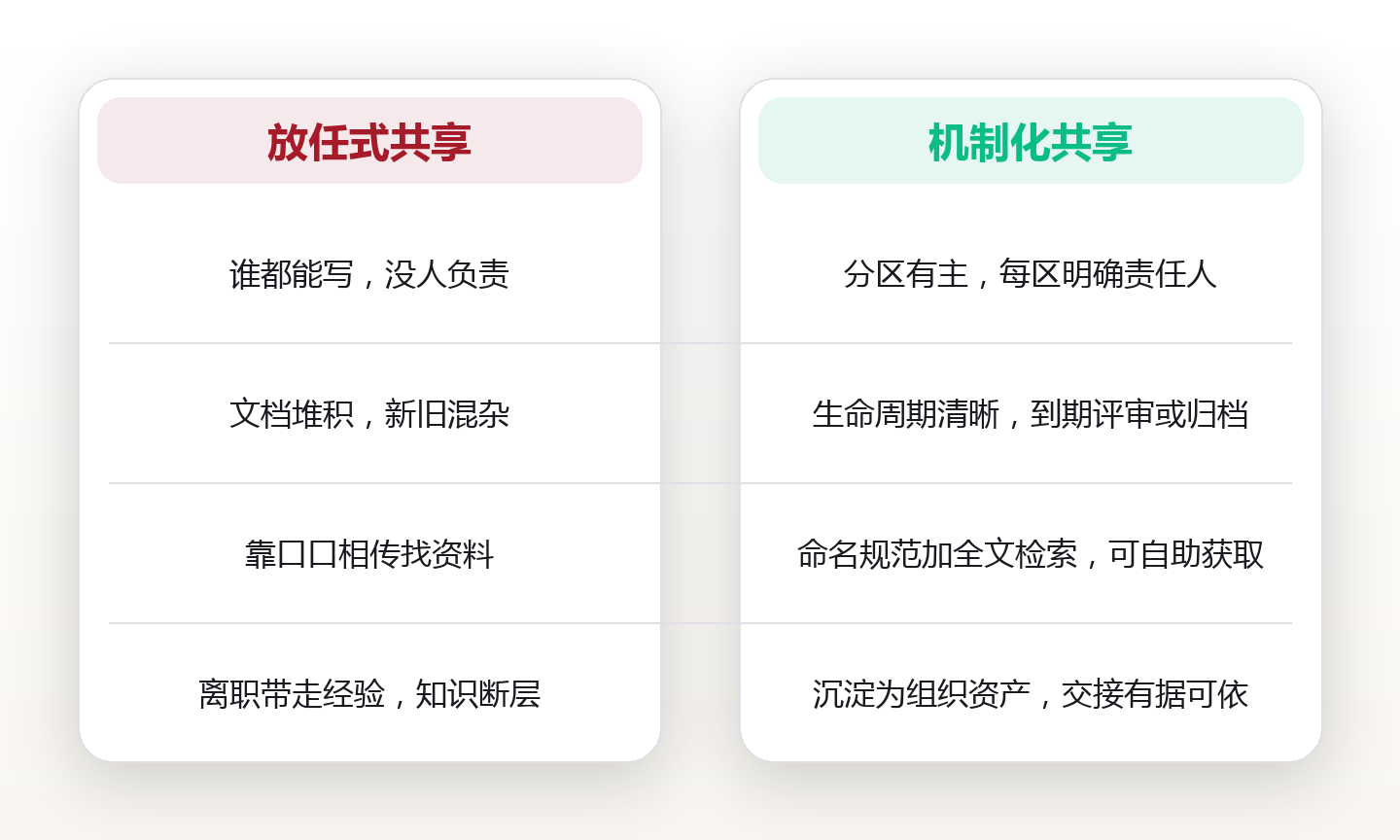 团队知识管理实务:共享知识库的协作机制与规范设计 对比图