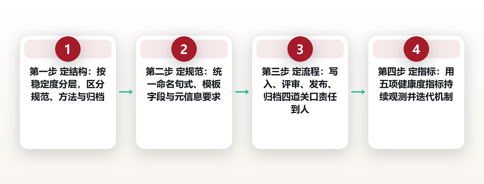 团队知识管理实务:共享知识库的协作机制与规范设计 框架图