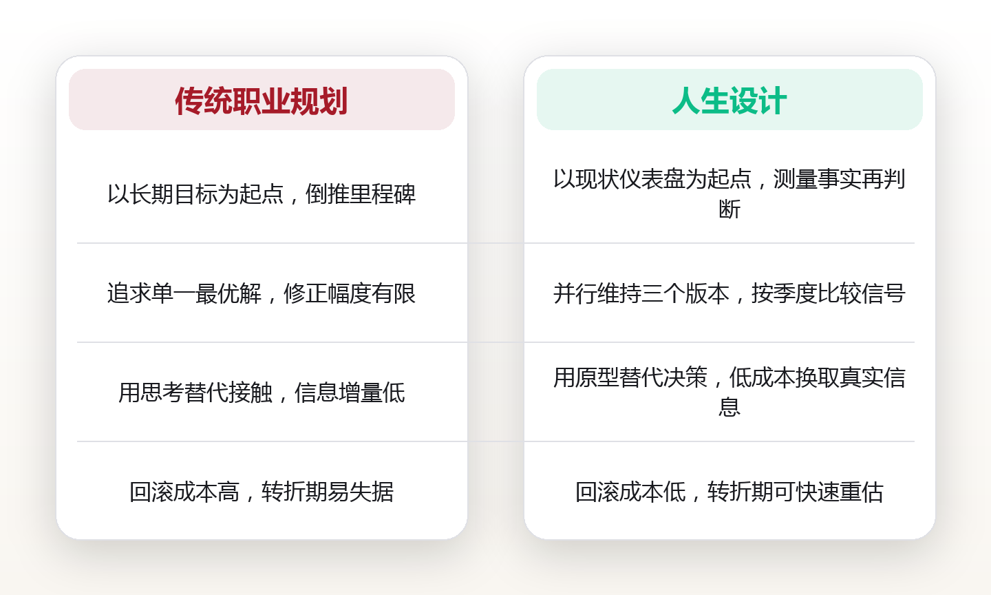 人生设计的基本范式:用设计思维重构十年路径 对比图