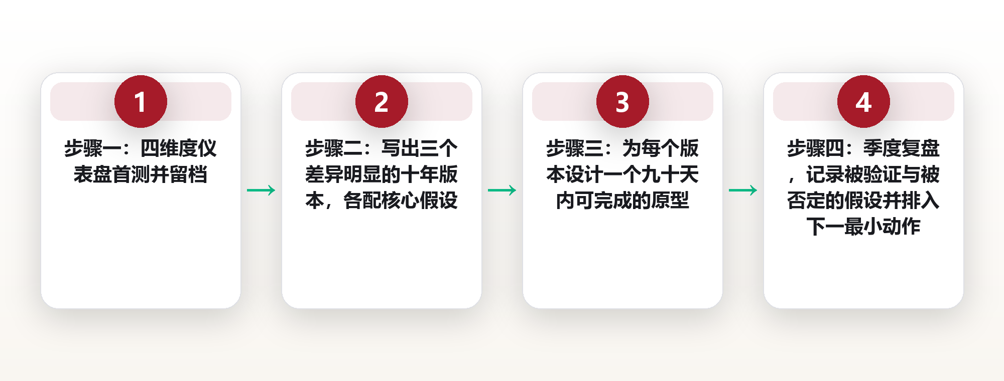 人生设计的基本范式:用设计思维重构十年路径 框架图