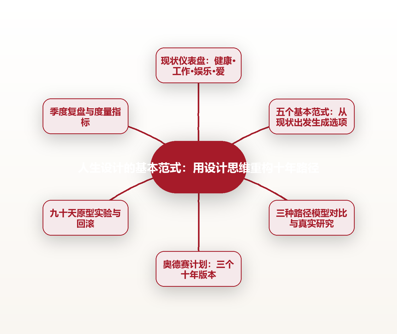 人生设计的基本范式:用设计思维重构十年路径 思维导图