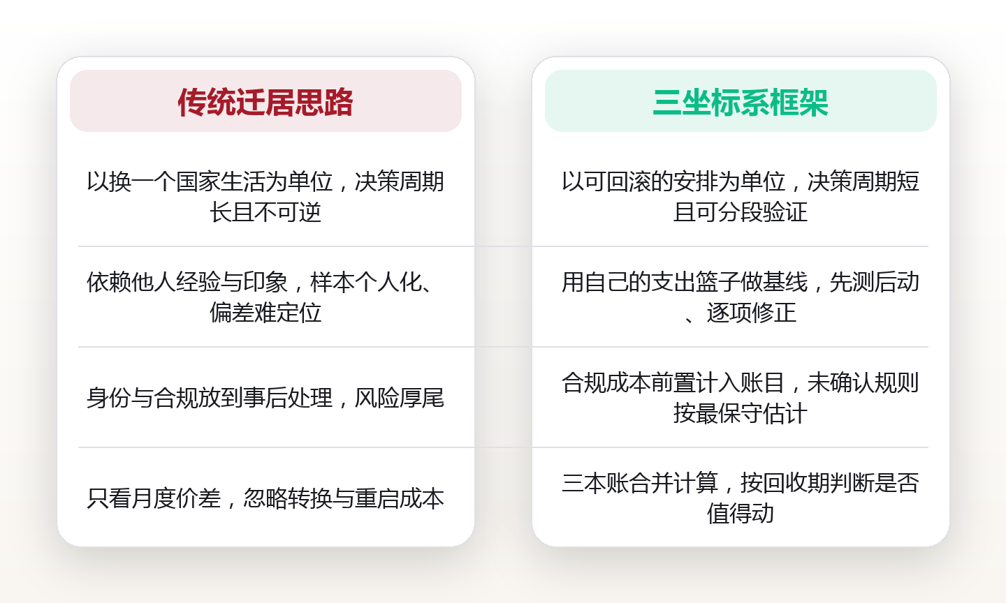 地理套利基础:把收入与成本放在不同坐标系 对比图
