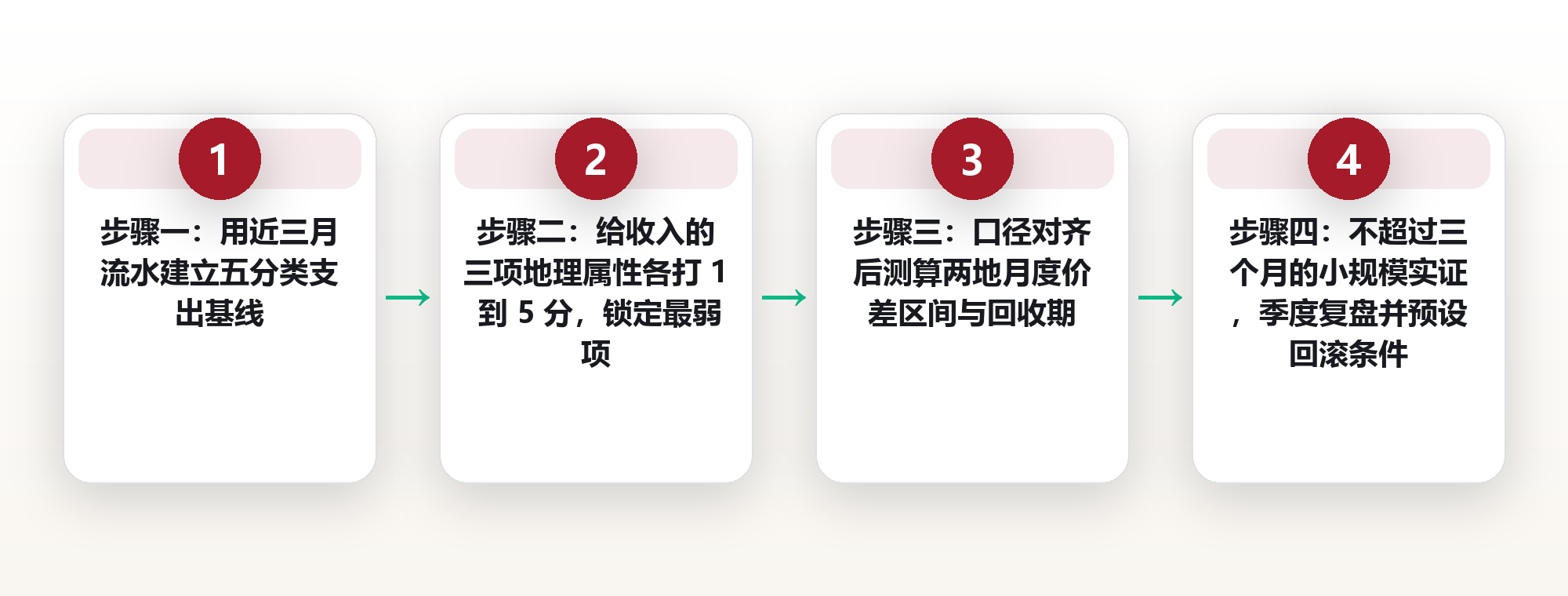 地理套利基础:把收入与成本放在不同坐标系 框架图