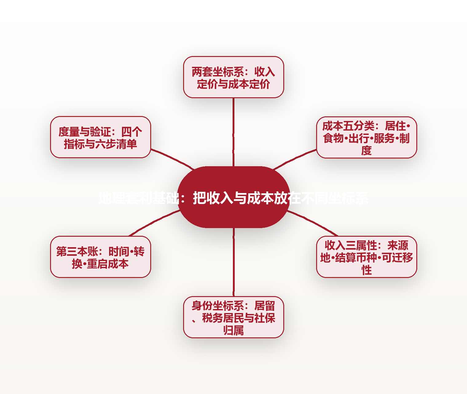 地理套利基础:把收入与成本放在不同坐标系 思维导图