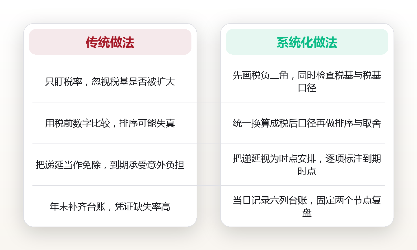税务效率通识:可合规的税负管理框架与高频偏差 对比图