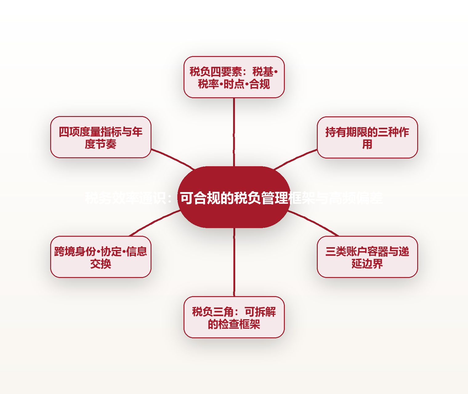 税务效率通识:可合规的税负管理框架与高频偏差 思维导图