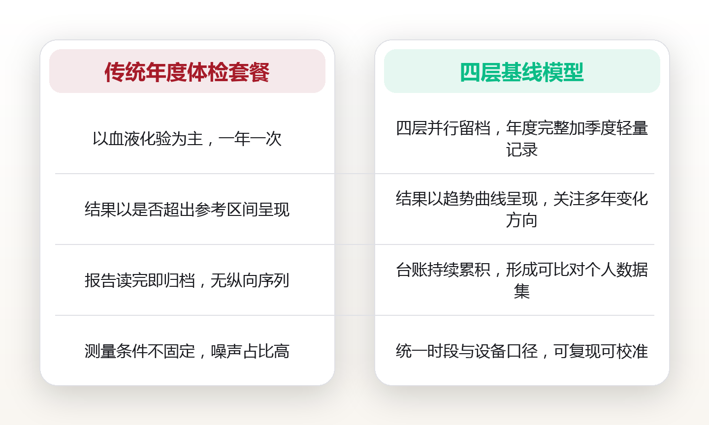 健康基线评估:一份可量化的年度身体指标清单 对比图