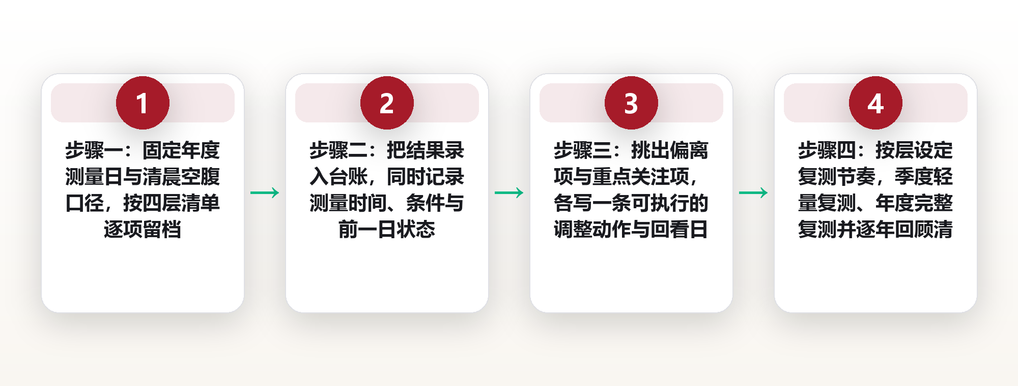 健康基线评估:一份可量化的年度身体指标清单 框架图