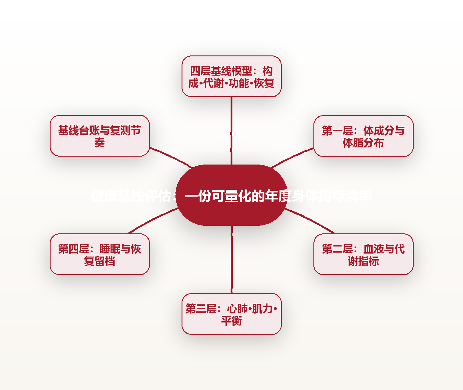 健康基线评估:一份可量化的年度身体指标清单 思维导图