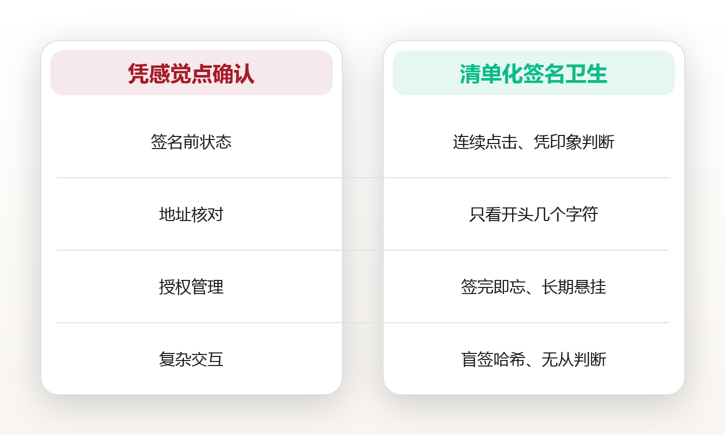 冷钱包签名卫生:把每一次授权变成可复核的动作清单 对比图