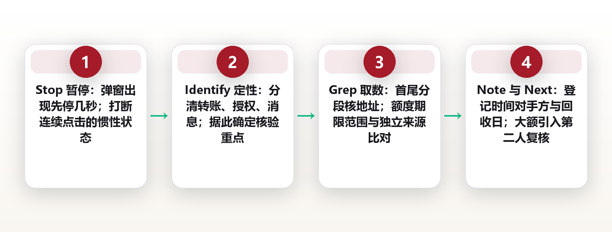 冷钱包签名卫生:把每一次授权变成可复核的动作清单 框架图
