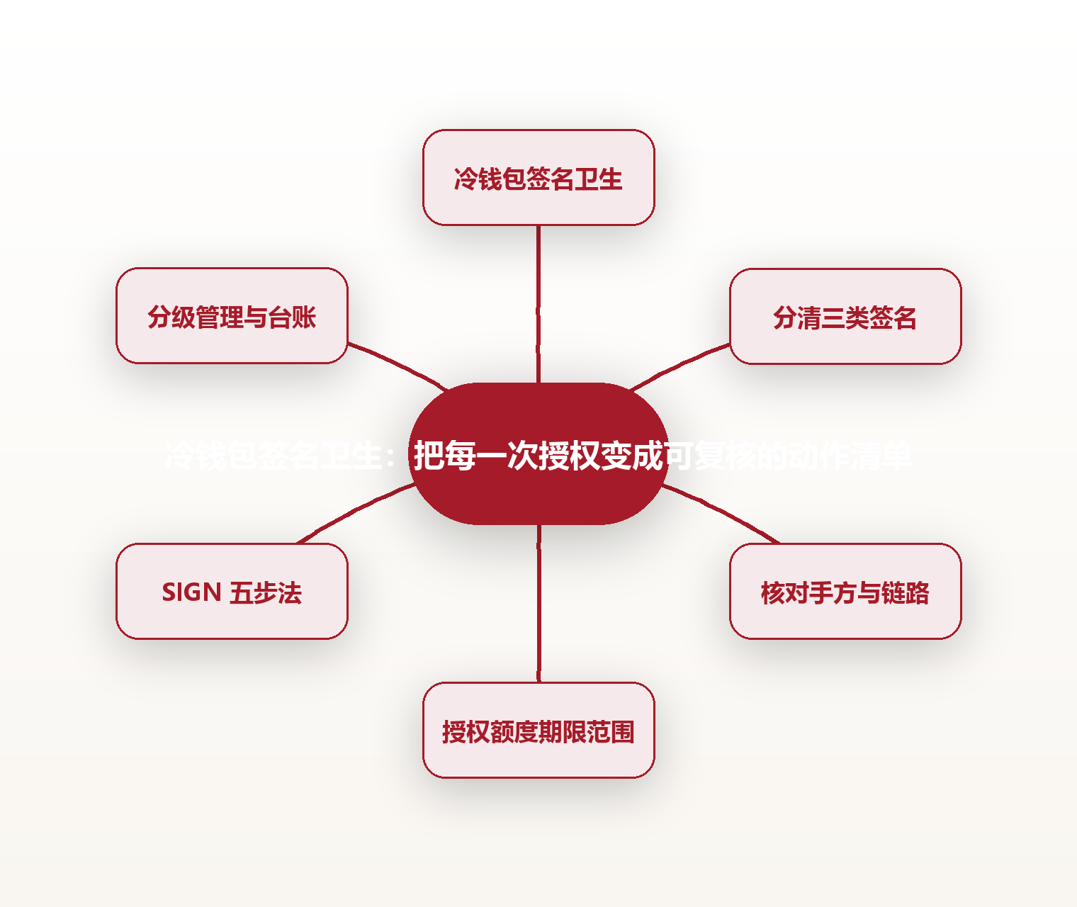 冷钱包签名卫生:把每一次授权变成可复核的动作清单 思维导图