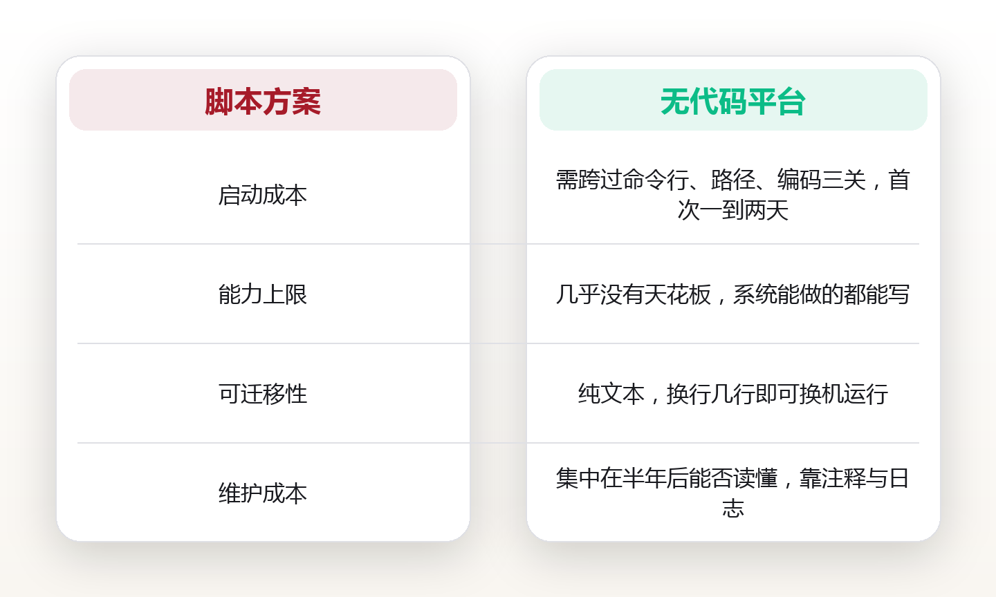 用脚本替代重复劳动:个人自动化的入门路径与选型逻辑 对比图